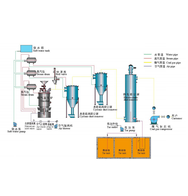 單段爐冷煤氣工藝流程
